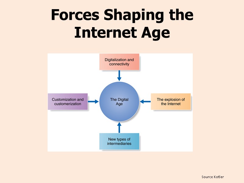 Source Kotler Forces Shaping the  Internet Age